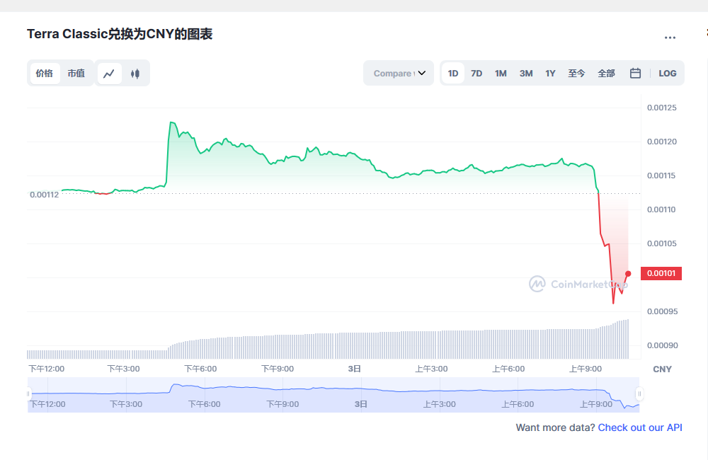 lunc币今日实时行情 lunc币最新消息-第1张图片-交易所